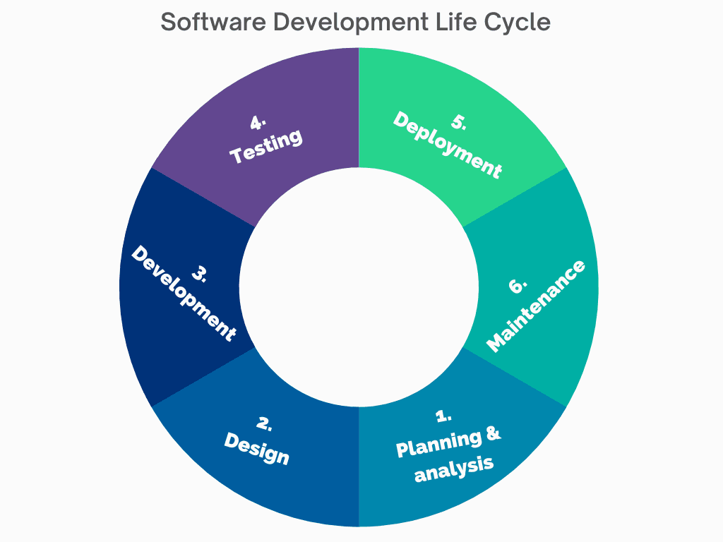 Software development lifecycle.