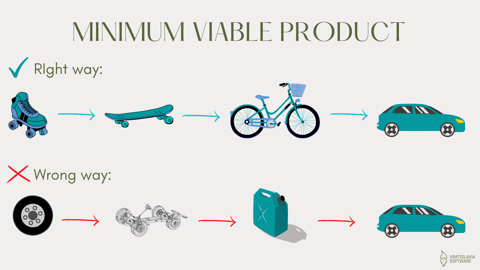 Minimum Viable Product model.